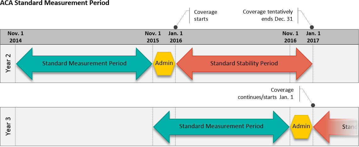 ACA Standard Measurement Period Eligibility Chart