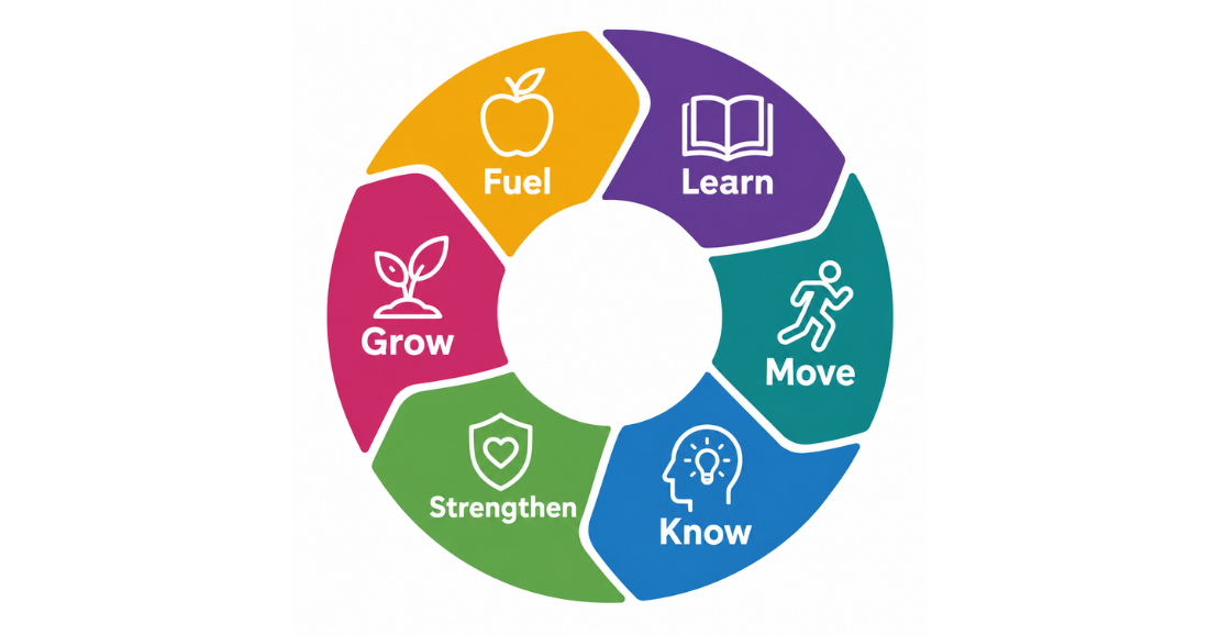 The categories Fuel, Learn, Move, Know, Strengthen, Grow, all in a continuous circle